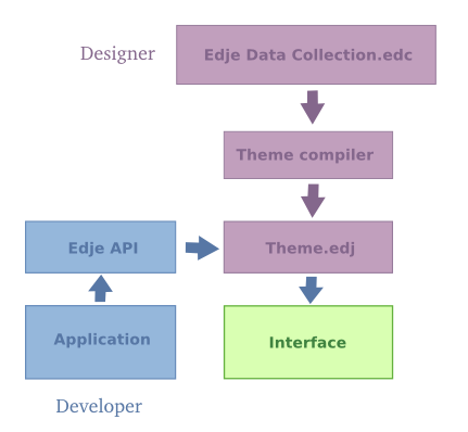 Edje workflow